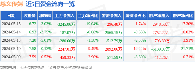 异动快报：慈文传媒（002343）5月16日11点13分触及涨停板(图1)